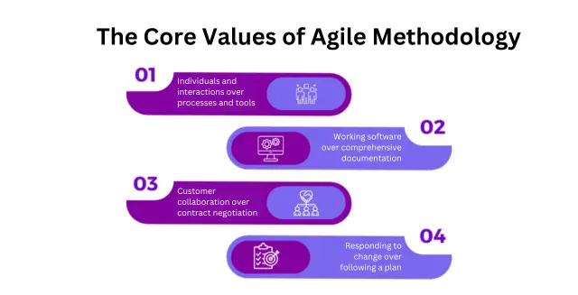 The Core Values of Agile Methodology